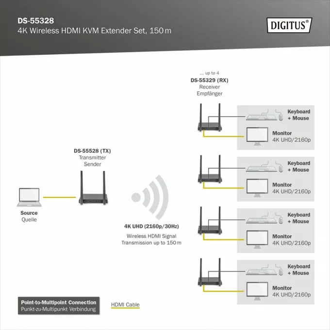 Digitus Przedłużacz/Extender KVM HDMI+USB bezprzewodowy 150m UHD 4K60Hz (zestaw)